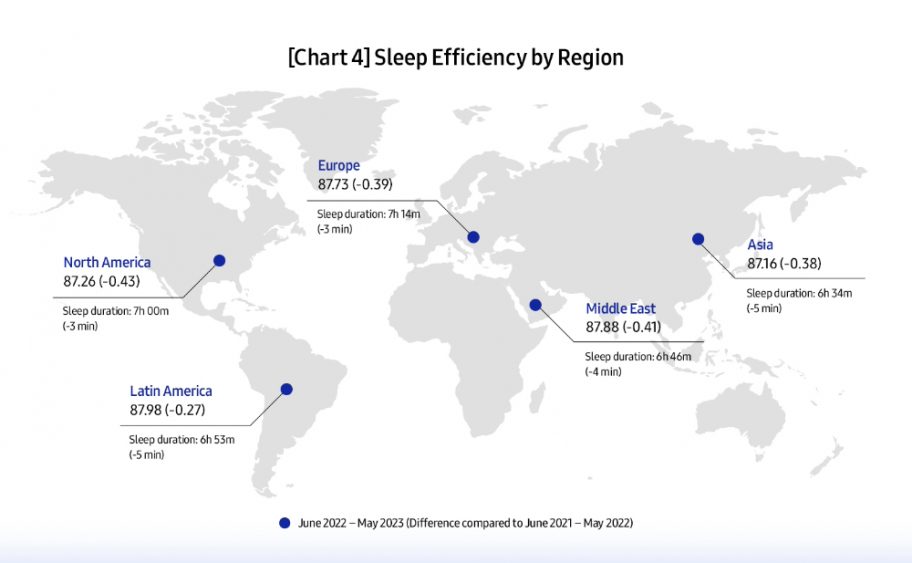 هل ننام جيداً؟ سامسونج تجيب عن السؤال من خلال دراسة عالمية حول صحة النوم